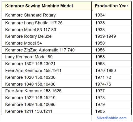 Modelo de máquina de coser Kenmore por año